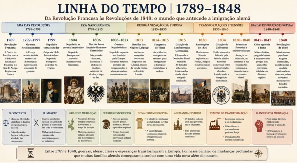 Linha do tempo Alemanha no século XIX