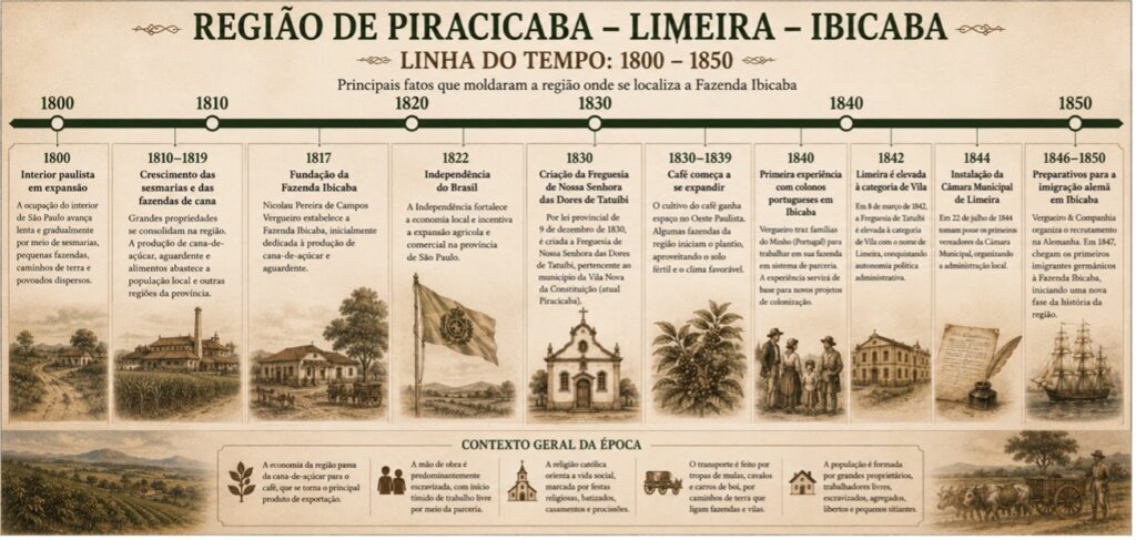 Linha do tempo região de Ibicaba